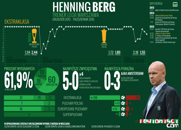 Statystyki Henniga Berga w Legii