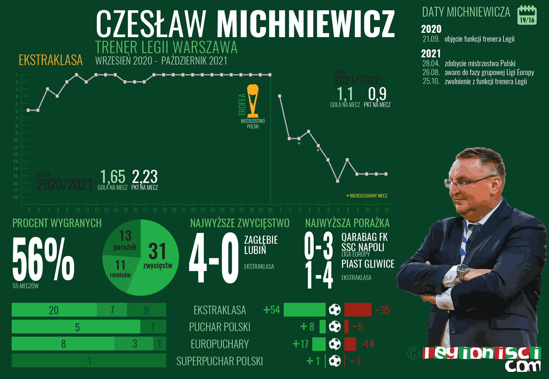 Czesław Michniewicz jako trener Legii Warszawa / infografika Legionisci.com