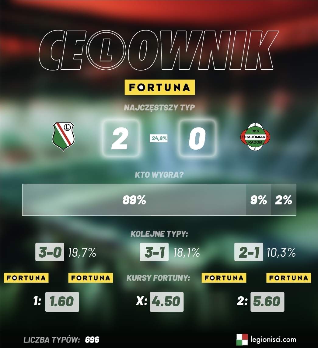 Legia Warszawa - Radomiak Radom celownik