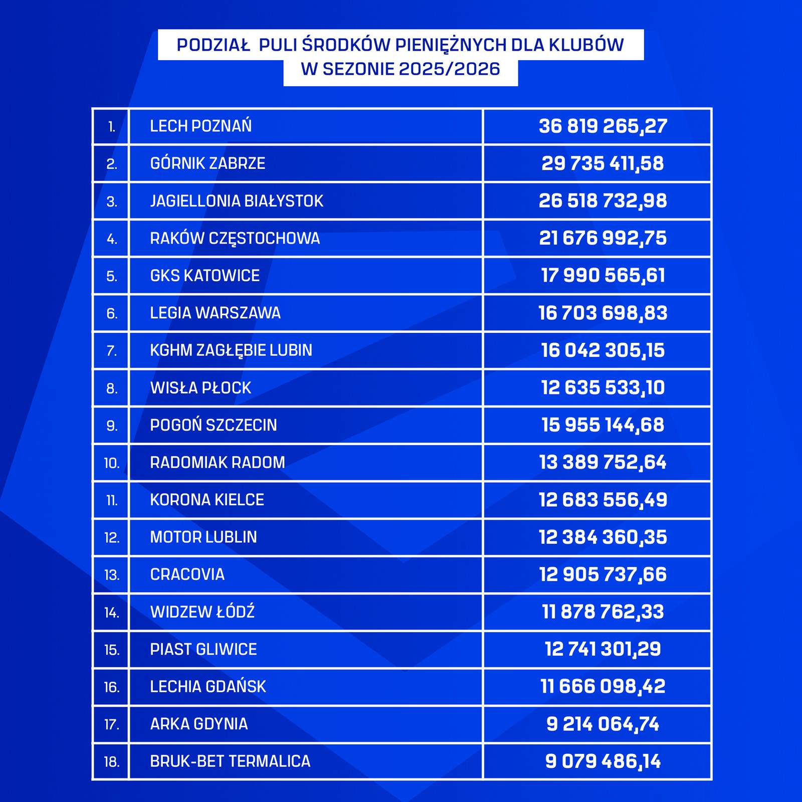 podział środków 2025/26