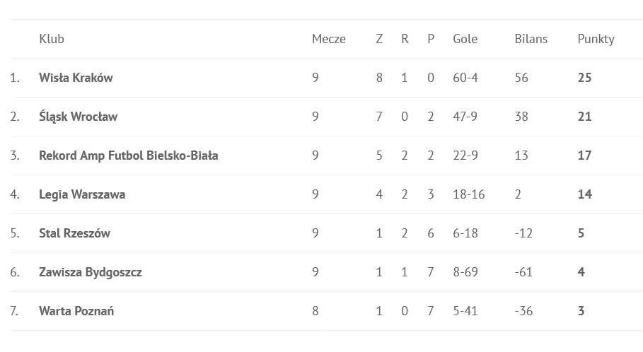 tabela amp futbol ekstraklasa