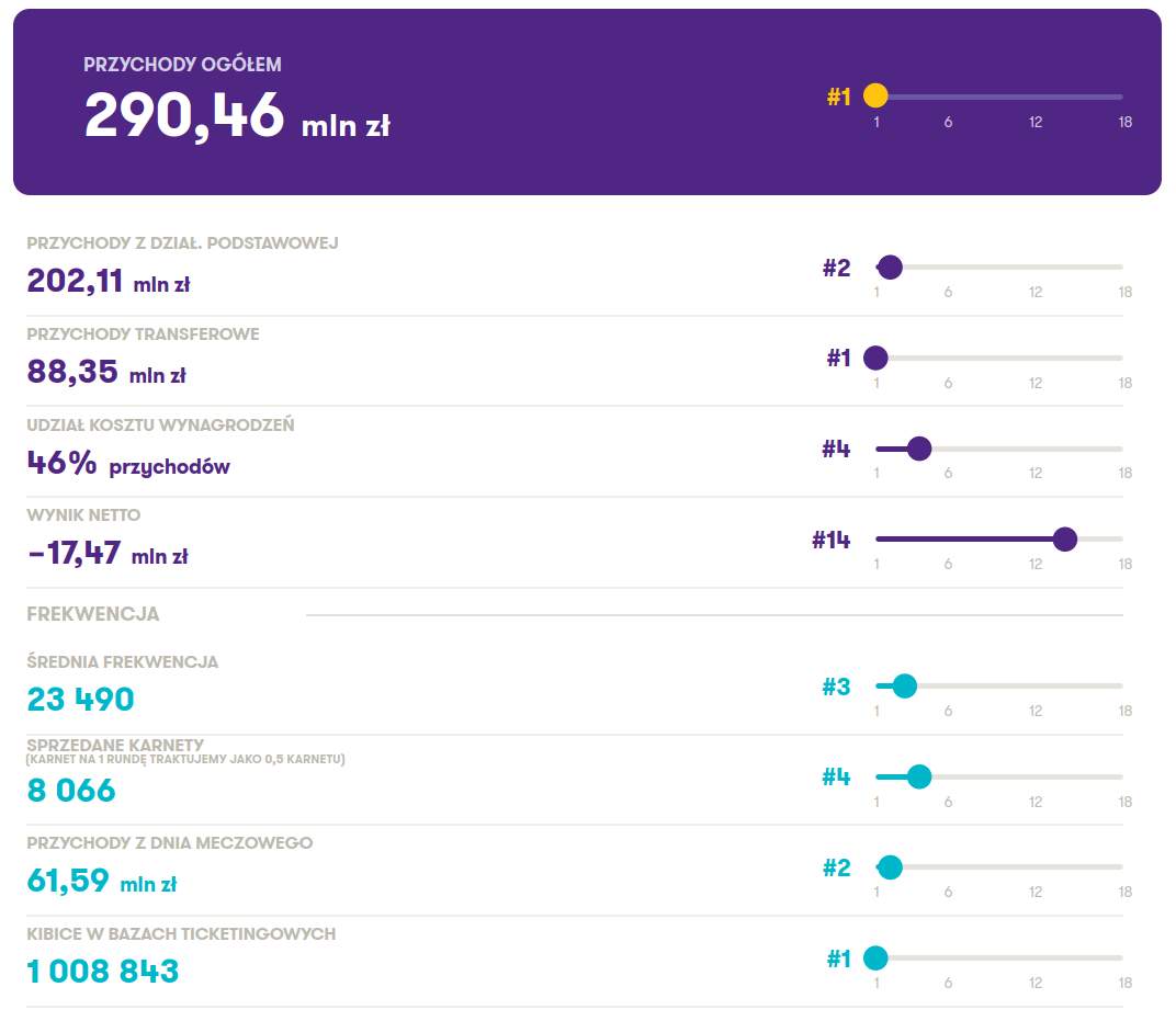struktura przychodów Legii 2025/2026 sezon Grant Thornton