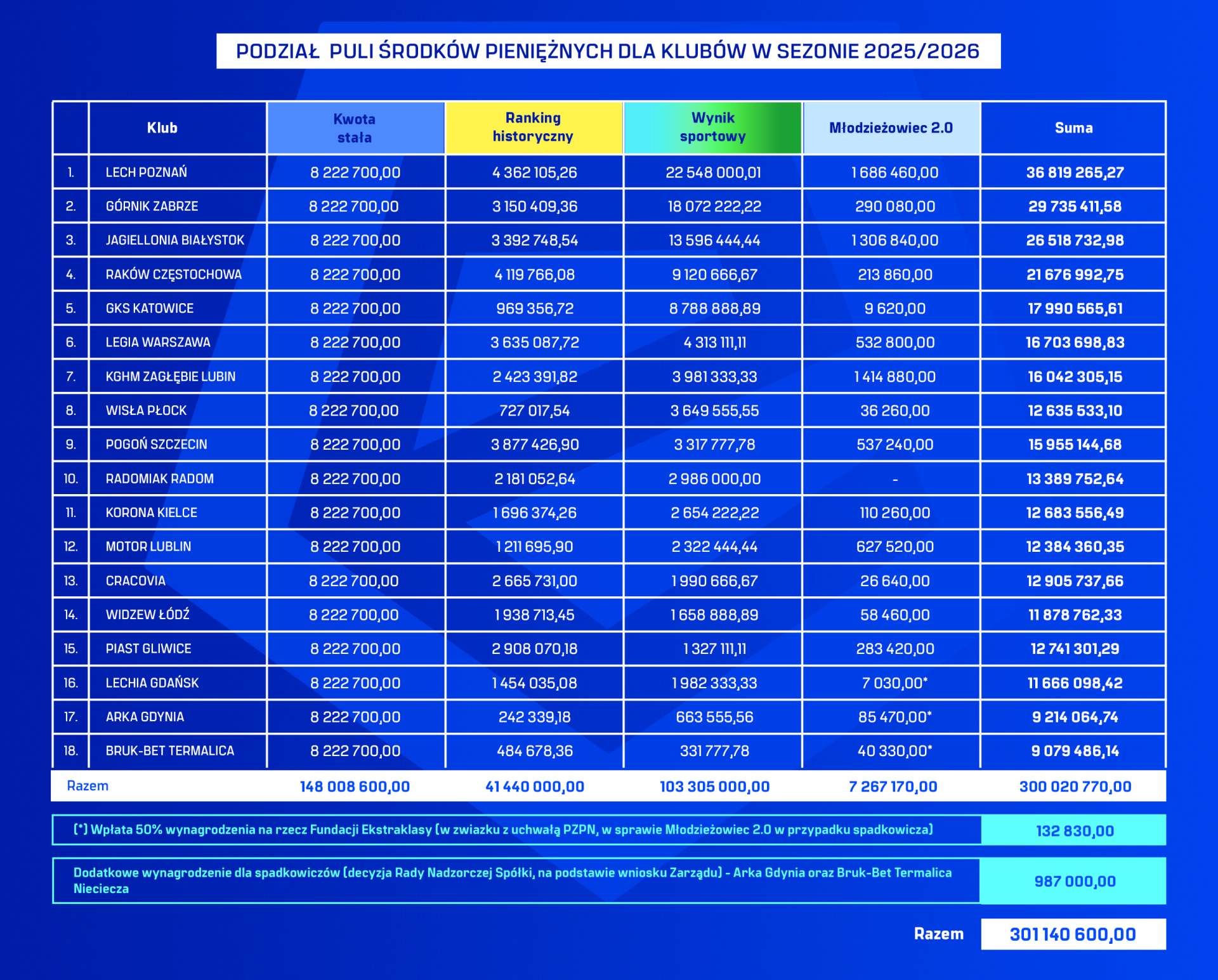 środki ekstraklasa 2025/26
